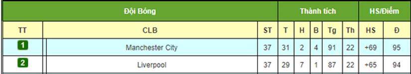 BXH 2 đội dẫn đầu và nhì bảng giải Ngoại hạng Anh năm nay trước vòng cuối cùng