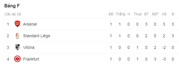Bảng L Europa League: MU chiếm ngôi đầu bảng