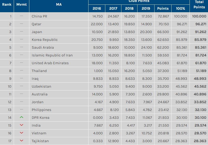 BXH các giải đấu của các nước châu Á theo Footy Ranking