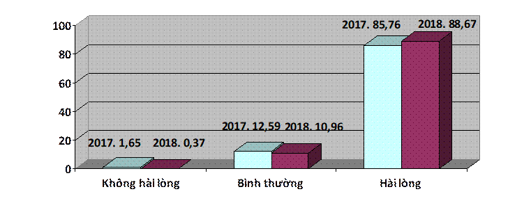 Biểu đồ so sánh Chỉ số hài lòng hai năm 2017 và 2018.