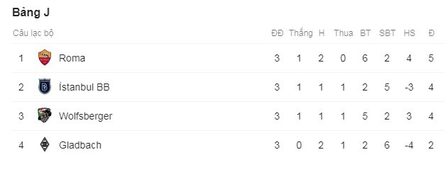 Vòng bảng Europa League:
MU giành 3 điểm khó nhọc trước Partizan