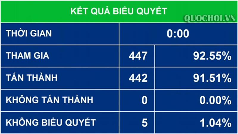 Kết quả biểu quyết thông qua Luật Xuất cảnh, nhập cảnh của công dân Việt Nam.