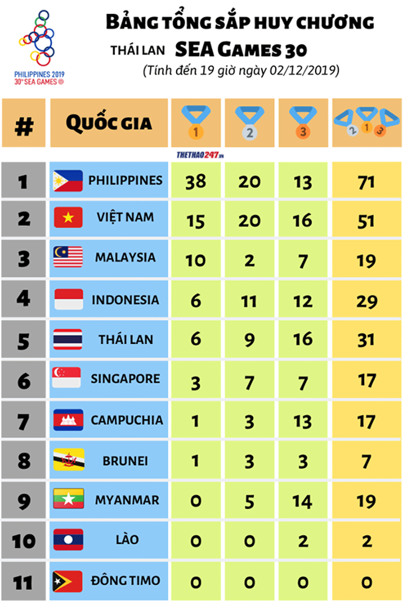 Bảng tổng sắp SEA Games 30 hôm nay (2-12-2019)