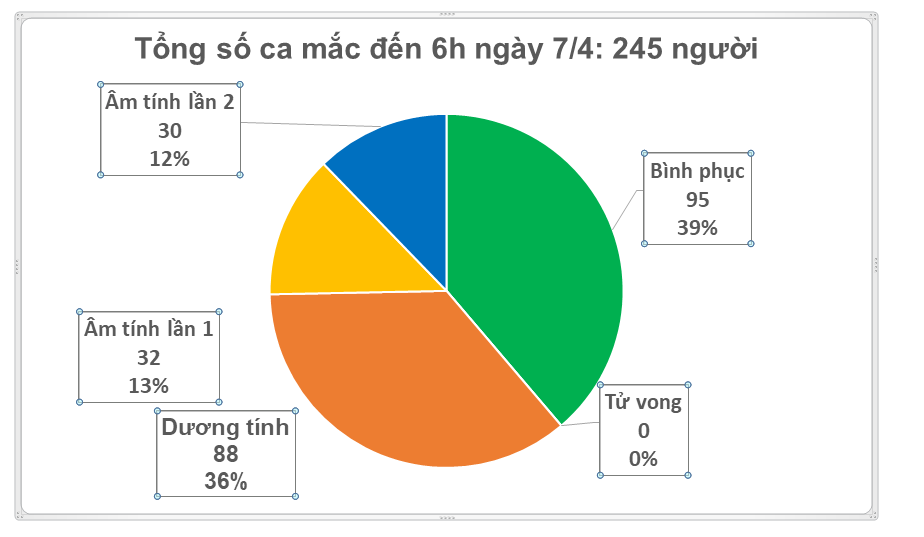 Tổng số ca mắc tính đến 6h ngày 7-4-2020.