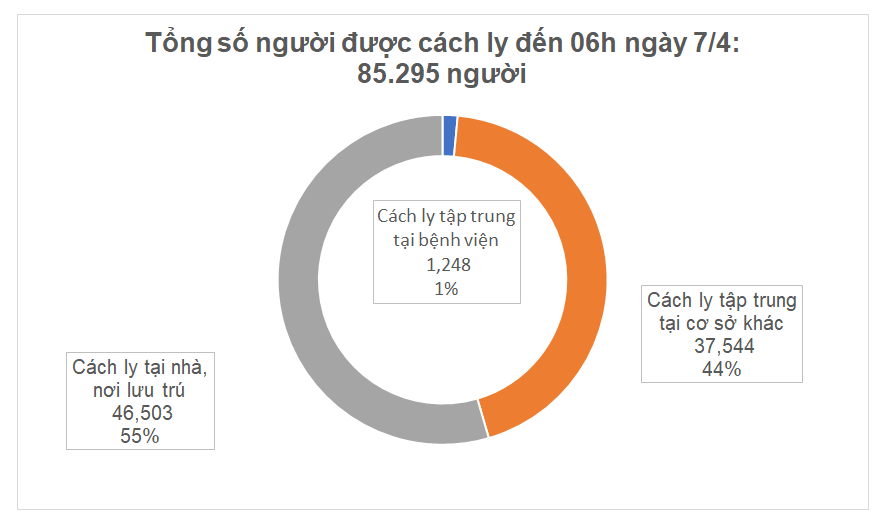 Tổng số người được cách ly tính tới 6h ngày 7-4-2020