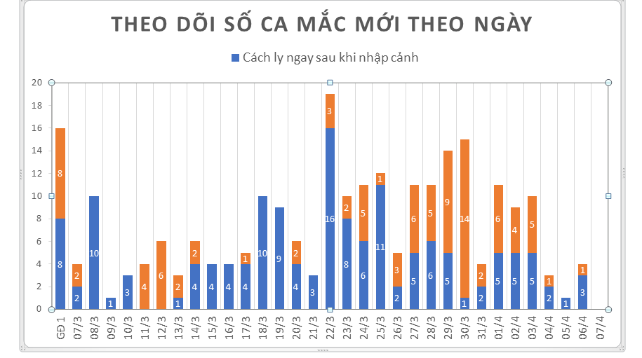 Số ca mắc mới ngày 7-4-2020: 0 ca (tính đến 6h00)