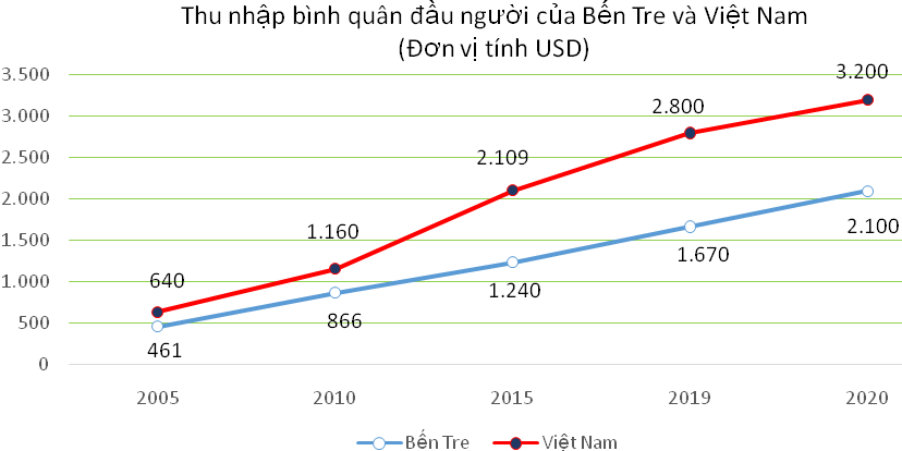 Biểu đồ 6: Thu nhập bình quân đầu người của tỉnh và cả nước.