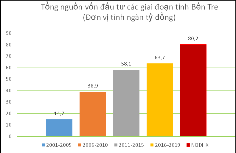 Biểu đồ 5: Tổng nguồn vốn đầu tư xã hội của tỉnh, giai đoạn 2001 - 2020.