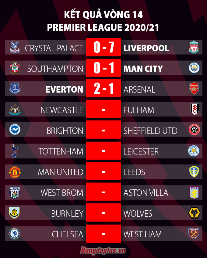 Pháo thủ không thắng trận thứ 7 liên tiếp