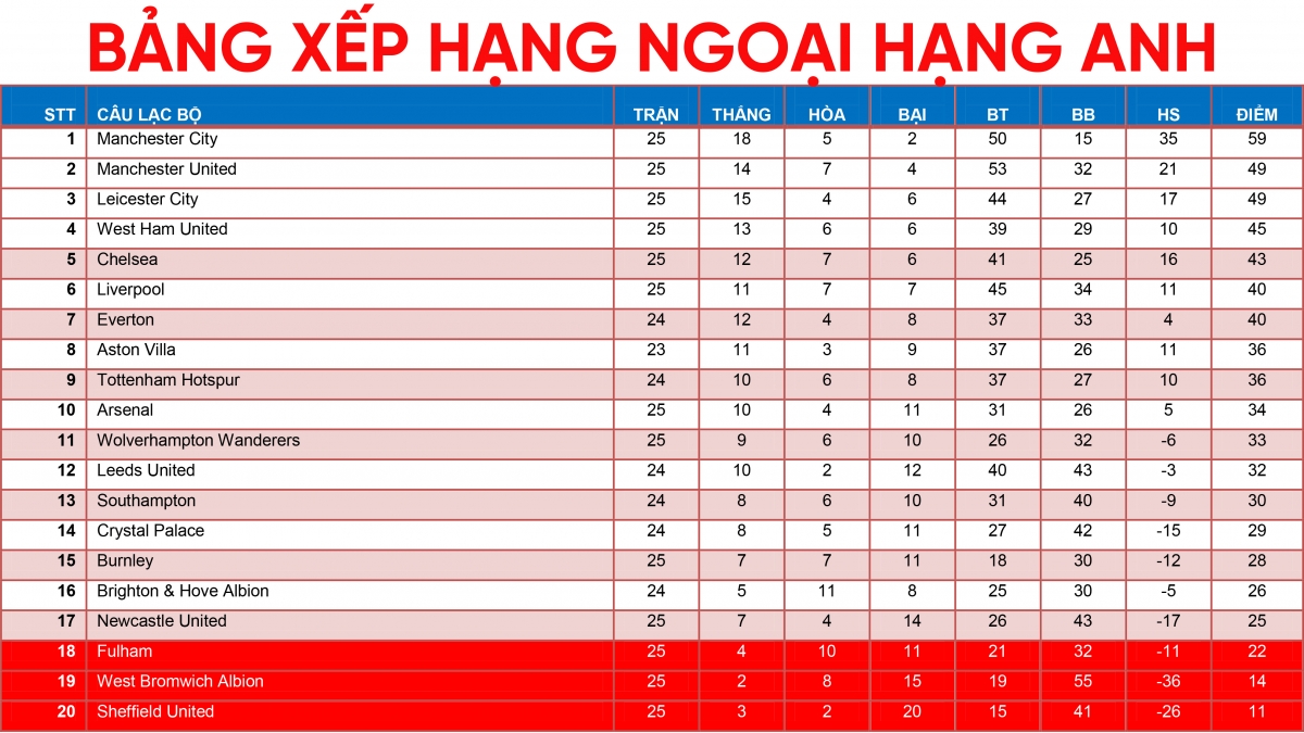 Đánh bại Arsenal, Man City thắng trận thứ 18 liên tiếp