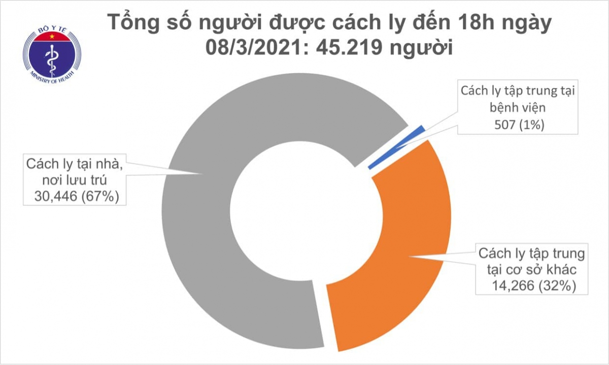 Việt Nam ghi nhận thêm 12 ca mắc mới COVID-19 trong chiều 8-3-2021