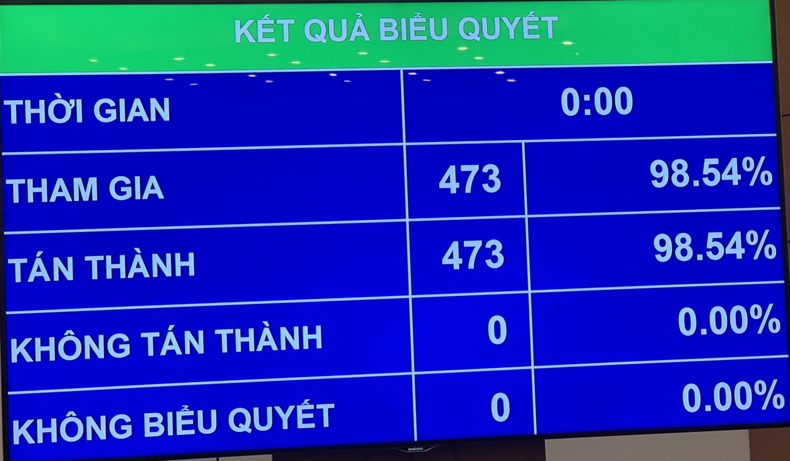 Tân Chủ tịch Quốc hội Vương Đình Huệ tuyên thệ nhậm chức Kết quả biểu quyết bầu đồng chí Vương Đình Huệ giữ chức vụ Chủ tịch Quốc hội.