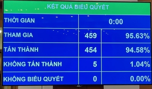 Kết quả thông qua Nghị quyết về việc miễn nhiệm chức vụ Phó Chủ tịch Quốc hội khóa XIV đối với các ông, bà: Tòng Thị Phóng, Uông Chu Lưu, Phùng Quốc Hiển. Ảnh: VGP/Nhật Nam