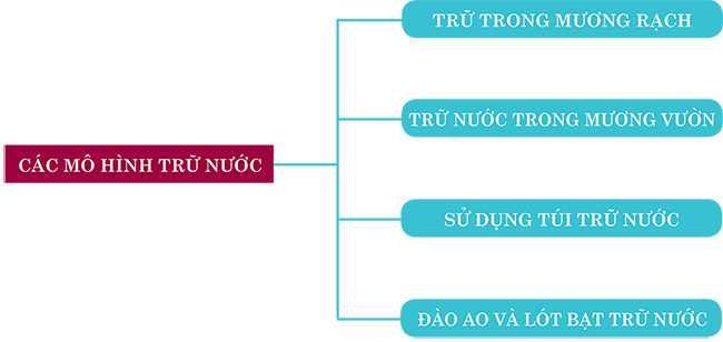 Đồng Khởi trữ nước mưa, nước ngọt