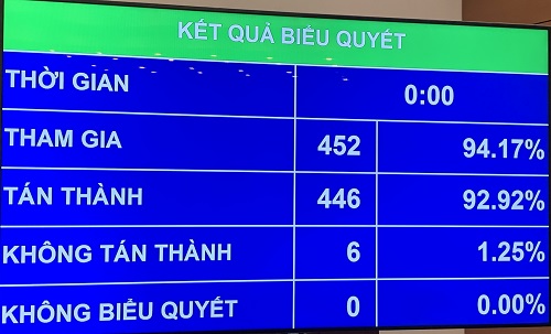 92,92 % đại biểu có mặt tán thành miễn nhiệm chức vụ Thủ tướng Chính phủ đối với ông Nguyễn Xuân Phúc. Ảnh: VGP/Lê Sơn