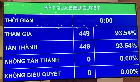 449/449 đại biểu Quốc hội biểu quyết thông qua việc miễn nhiệm Tổng Thư ký Quốc hội - Ảnh: VGP/Nhật Nam