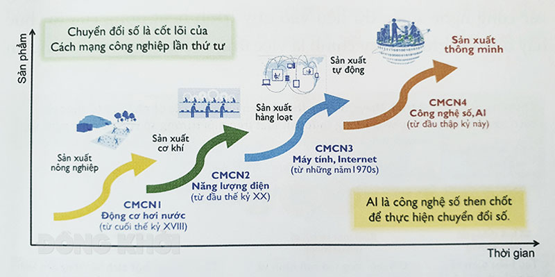 Sự cần thiết phải thực hiện chuyển đổi số Quan hệ giữa cách mạng công nghiệp lần thứ tư, chuyển đổi số và AI.