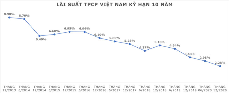 Những yếu tố ảnh hưởng đến giá trị đáo hạn của hợp đồng bảo hiểm nhân thọ Lãi suất trái phiếu chính phủ đang có xu hướng giảm dần, dẫn đến lãi chia trong quyền lợi đáo hạn hợp đổng có tham gia chia lãi cũng có xu hướng giảm.