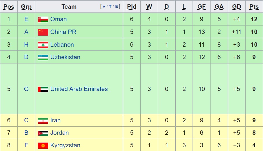 Bảng xếp hạng các đội nhì bảng vòng loại World Cup 2022 sau khi Triều Tiên rút lui