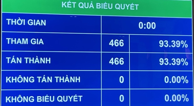 93,39% số đại biểu Quốc hội biểu quyết thông qua Nghị quyết về số Phó Chủ tịch Quốc hội, số Ủy viên Ủy ban Thường vụ Quốc hội bằng hệ thống biểu quyết điện tử. Ảnh: VGP/Nhật Nam