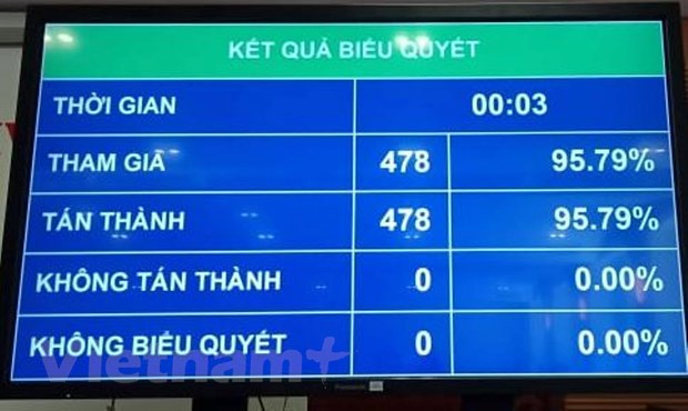 Quốc hội biểu quyết thông qua Nghị quyết bầu Tổng Thư ký Quốc hội bằng hệ thống biểu quyết điện tử. (Ảnh: PV/Vietnam+)