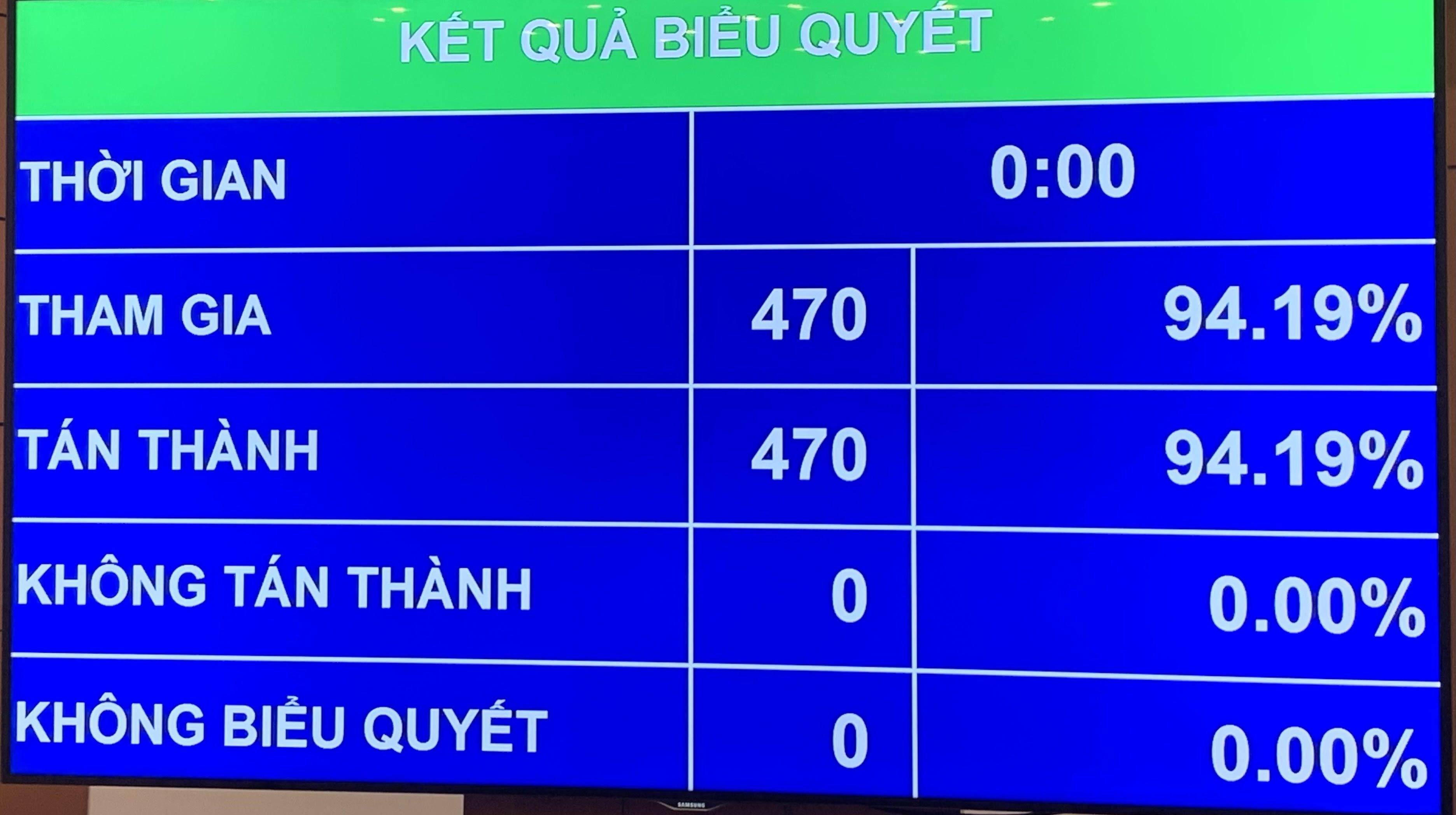 100% đại biểu Quốc hội có mặt (470 đại biểu) biểu quyết thông qua Nghị quyết cơ cấu tổ chức Chính phủ nhiệm kỳ 2021-2025