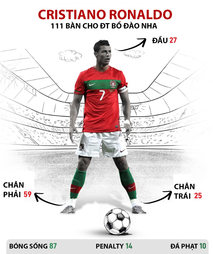111 bàn Ronaldo ghi cho ĐT Bồ Đào Nha như thế nào?