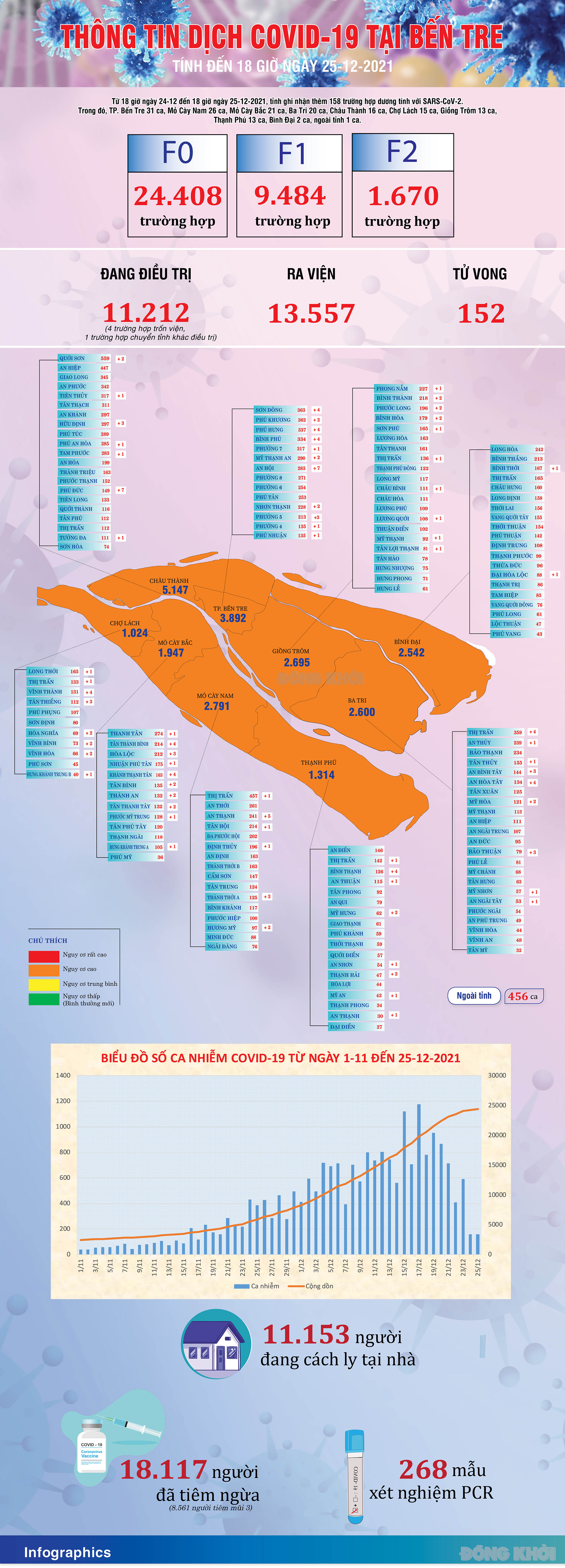 [Infographics] Thông tin dịch Covid-19 tỉnh Bến Tre, ngày 25-12-202
