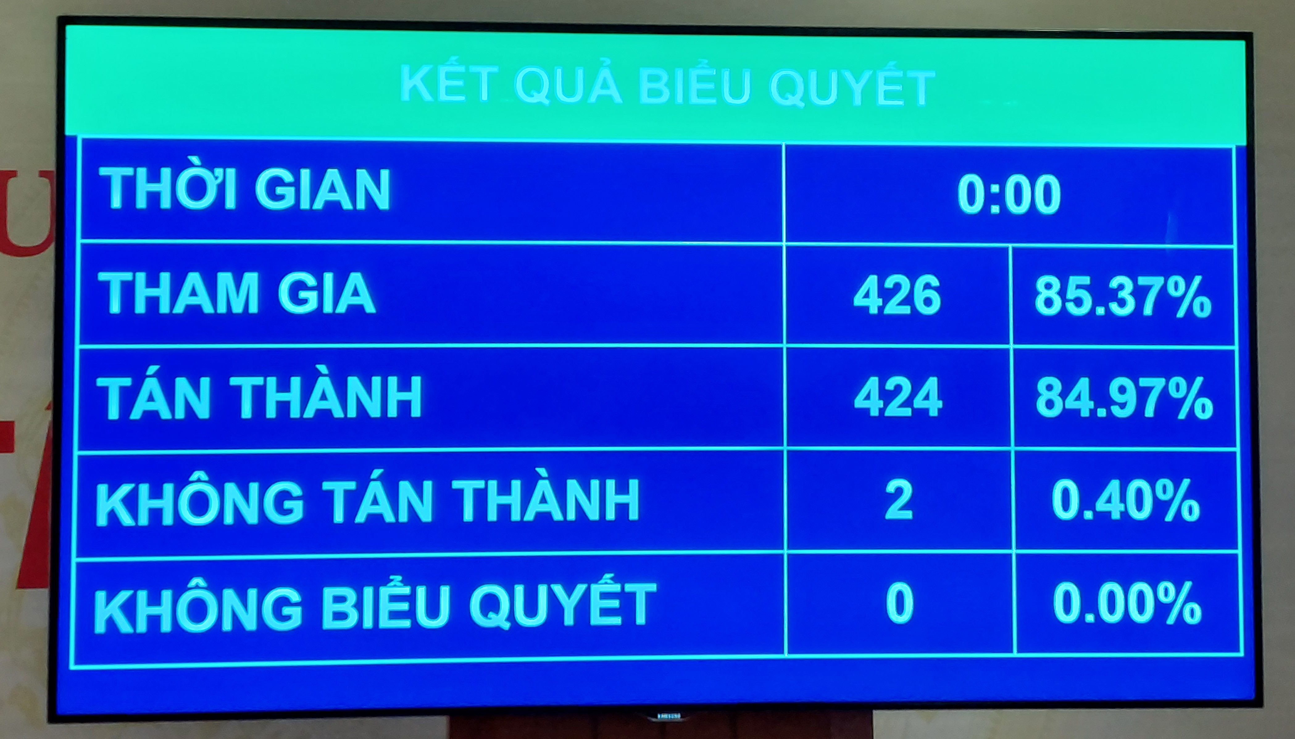 Với 424/426 đại biểu tham gia biểu quyết tán thành, chiều 1-11-2022, Quốc hội đã thông qua Nghị quyết về chính sách tài khóa, tiền tệ hỗ trợ Chương trình phục hồi và phát triển kinh tế - xã hội. Ảnh:VGP/Nguyễn Hoàng