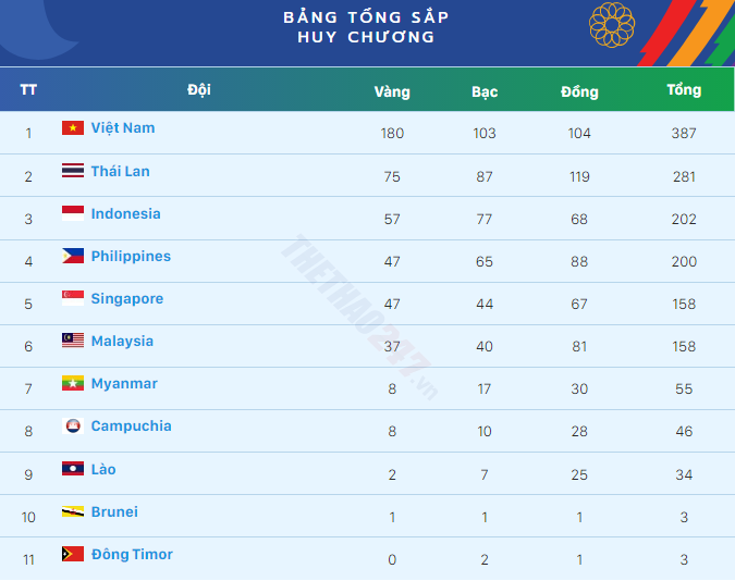 Kết quả SEA Games 31 hôm nay 21-5-2022: HCV bóng đá nữ cho VN!!!