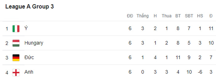 ĐKVĐ châu Âu thẳng tiến vào bán kết Nations League
