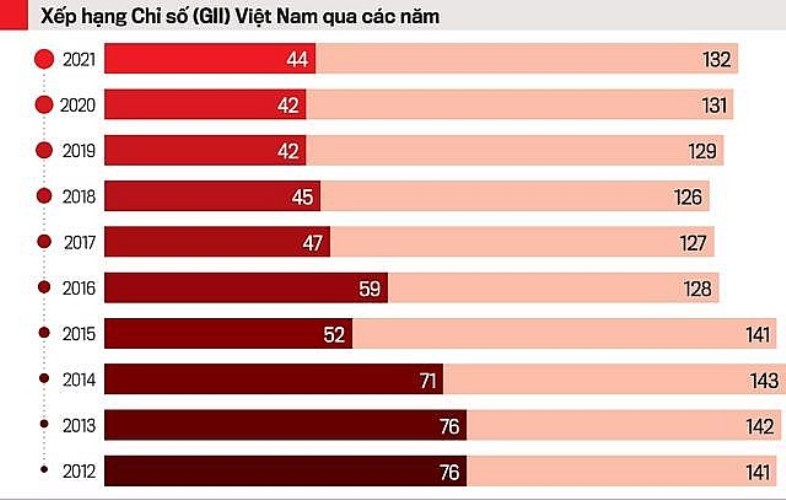 Việt Nam đứng thứ 48/132 nền kinh tế được xếp hạng chỉ số đổi mới sáng tạo toàn cầu năm 2022 Biểu đồ xếp hạng Chỉ số đổi mới sáng tạo toàn cầu trong 10 năm gần đây. Ảnh đồ họa: Cục Sở hữu trí tuệ