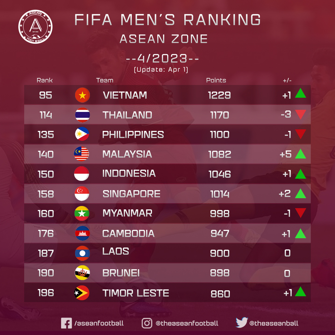 BXH FIFA tháng 3-2023 các nước Đông Nam Á (Ảnh: ASEAN Football)