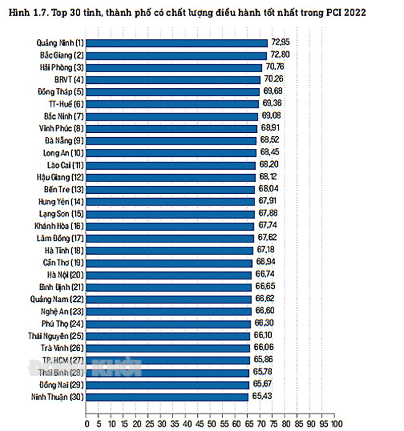 VCCI công bố bảng xếp hạng PCI cấp tỉnh năm 2022.
