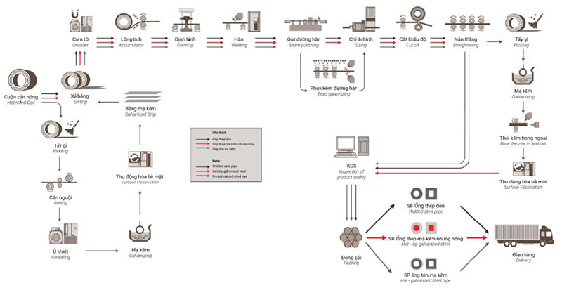 Làm thế nào để kiểm soát chi phí sản xuất các sản phẩm thép hộp và tối ưu hóa hiệu suất của quá trình sản xuất?