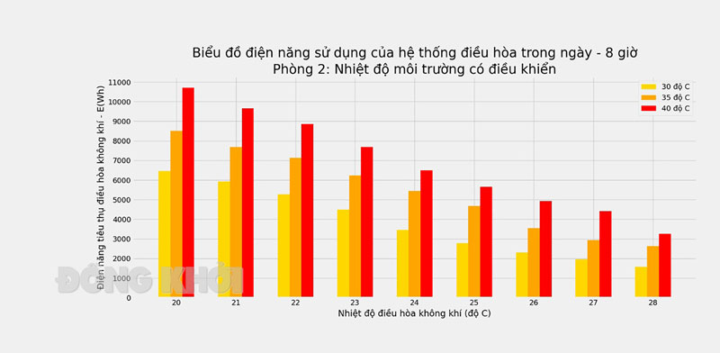 Biểu đồ điện năng sử dụng của điều hòa nhiệt độ trong phòng đối chứng: nhiệt độ môi trường có điều khiển. Ảnh: ĐVCC