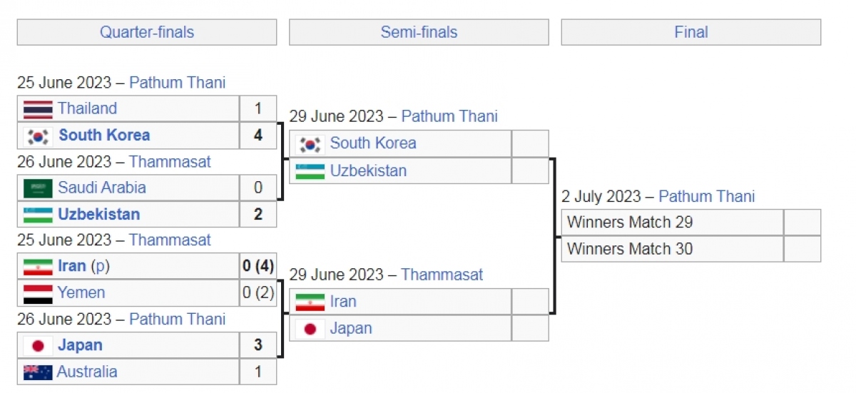 Xác định 4 đội vào bán kết U17 châu Á 2023.