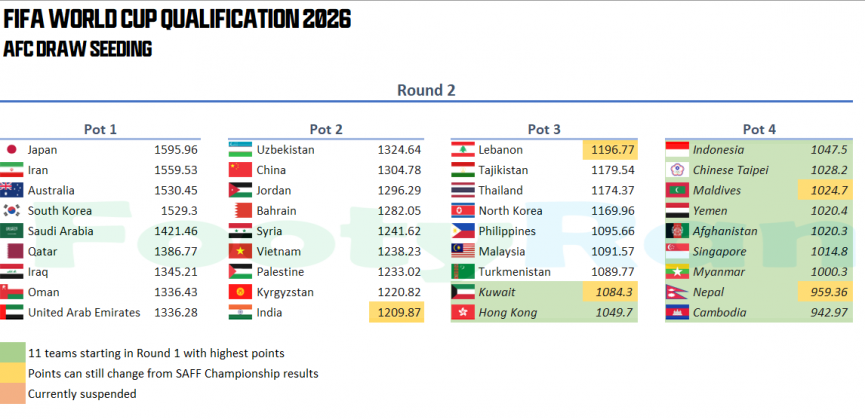 Đã rõ vị trí của ĐT Việt Nam tại Vòng loại World Cup 2026 Nhóm phân hạng hạt giống tạm thời tại Vòng loại thứ hai World Cup 2026 (Ảnh: Footy Rankings)