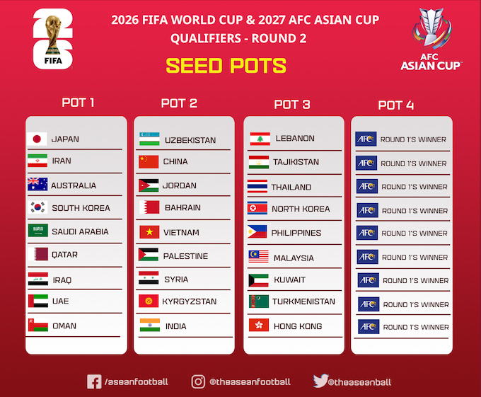 ĐT Việt Nam vào thẳng vòng loại thứ 2 World Cup 2026 khu vực châu Á Việt Nam đang nằm ở nhóm 2 cùng 27 đội bóng khu vực châu Á chờ thi đấu vòng loại thứ 2