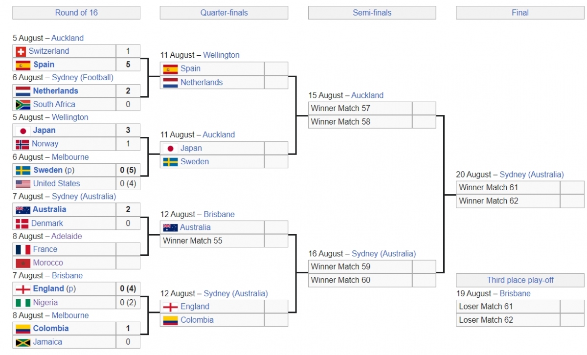 Xác định 8 đội vào tứ kết World Cup nữ 2023.