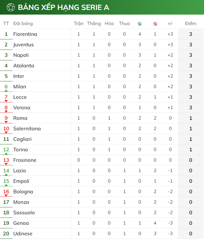 Bảng xếp hạng Serie A 