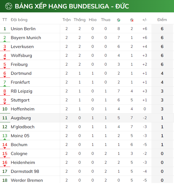 BXH Bundesliga