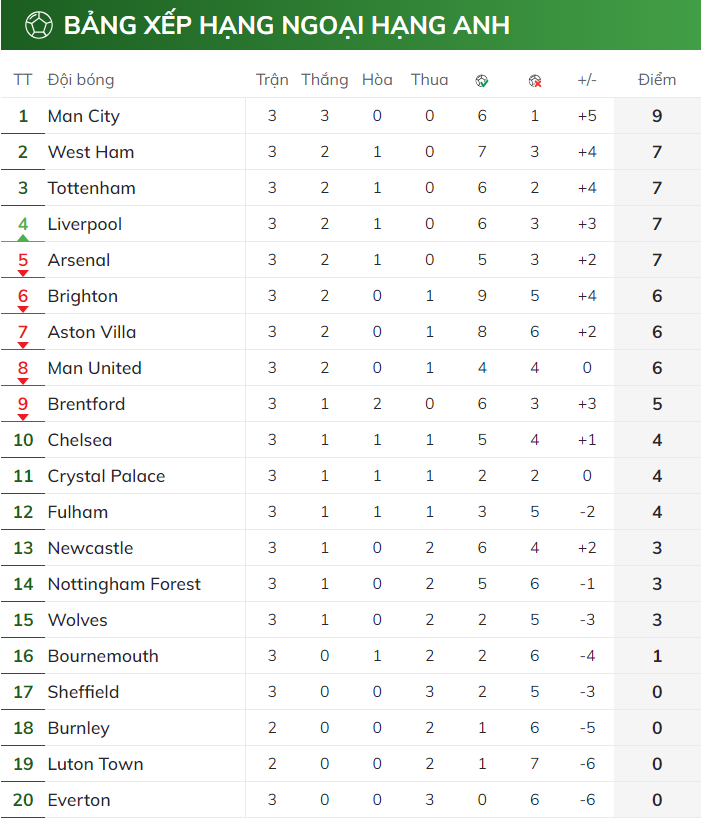 10 người Liverpool ngược dòng đánh bại Newcastle BXH Ngoại hạng Anh