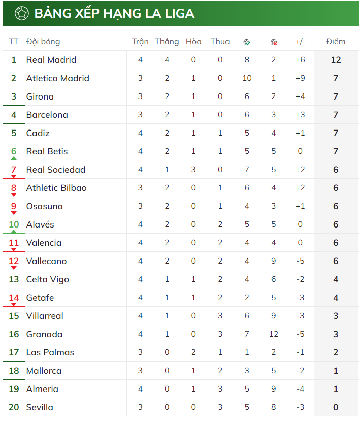 BXH vòng 4 La Liga 2023/2024