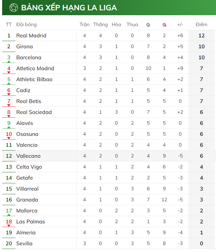 Bảng xếp hạng La Liga 2023/2024
