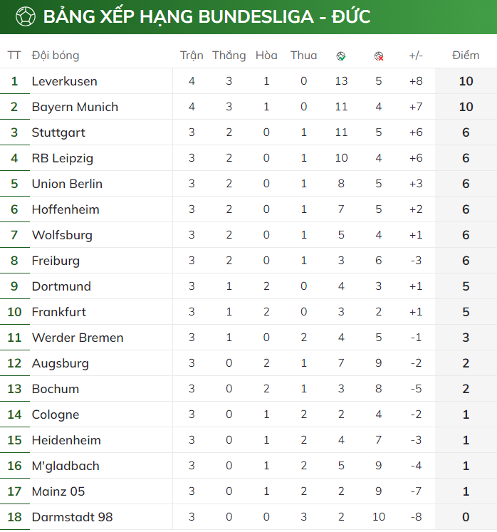 BXH vòng 4 Bundesliga 2023/24