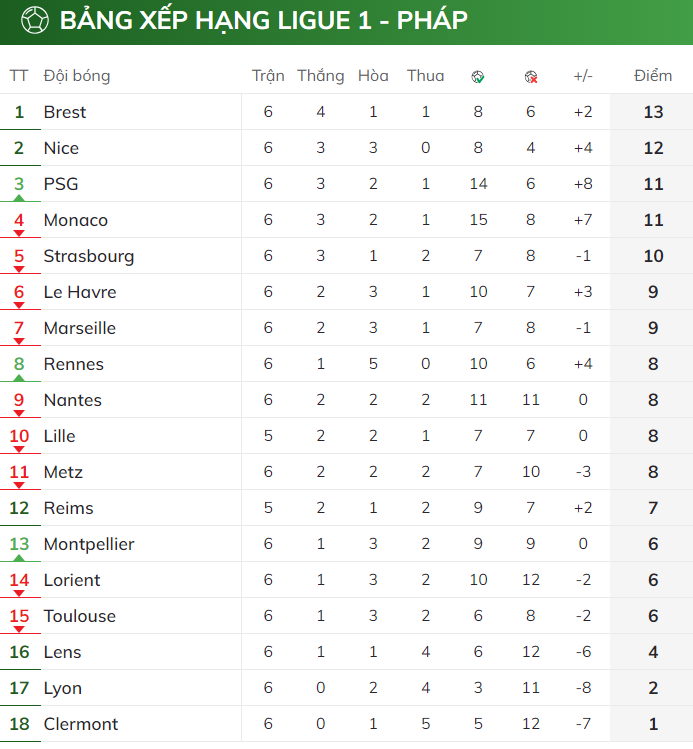 BXH Ligue 1 2023/24