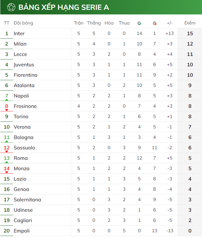 BXH Serie A 2023/24