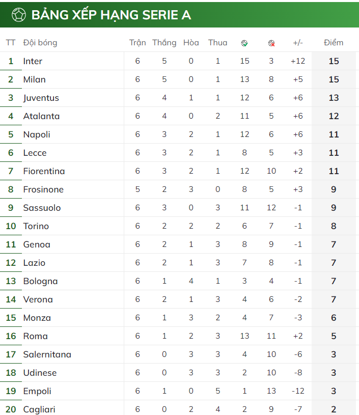 BXH Serie A 2023/24