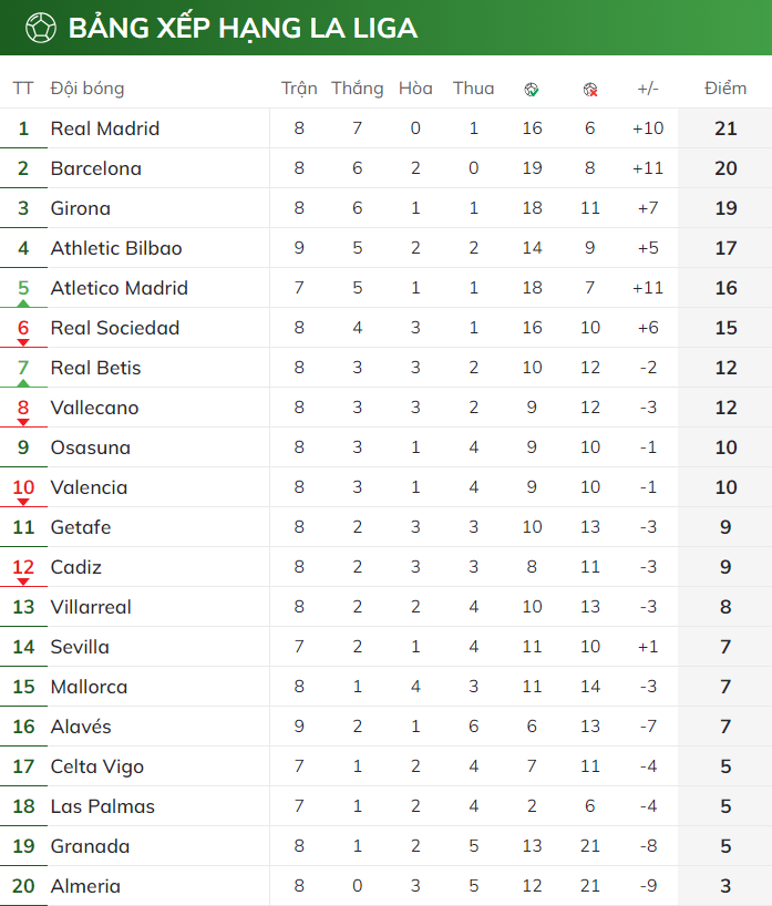 BXH vòng 8 La Liga 2023/24